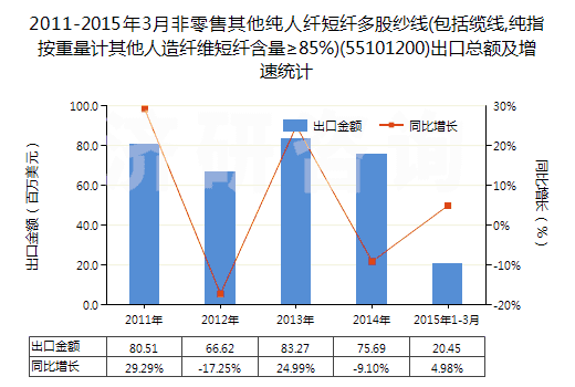 2011-2015年3月非零售其他純?nèi)死w短纖多股紗線(包括纜線,純指按重量計其他人造纖維短纖含量≥85%)(55101200)出口總額及增速統(tǒng)計